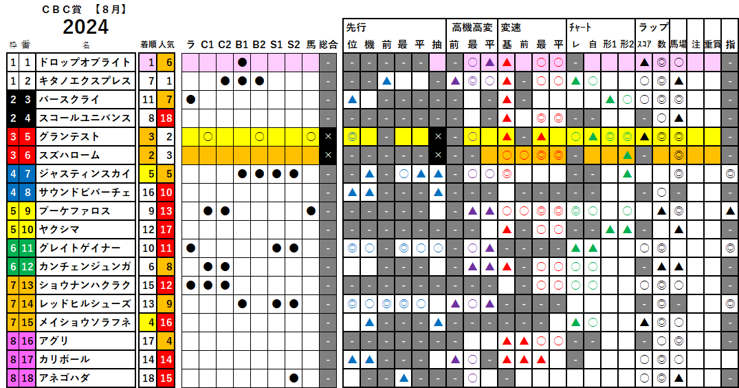 ＣＢＣ賞　検証データ　2024